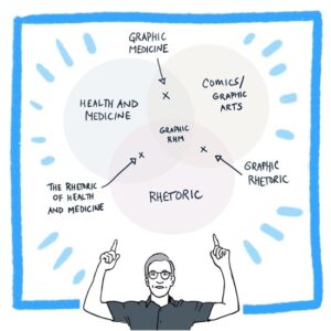 Image: Blake at bottom middle of frame pointing up with both hands to Venn diagram of Graphic RHM at the center of Health and Medicine, Rhetoric, and Comics/Graphic Arts. At the intersection of Health and Medicine and Comics/Graphic Arts is Graphic Medicine. At the intersection of Health and Medicine and Rhetoric is The Rhetoric of Health and Medicine. At the intersection of Rhetoric and Comics/Graphic Arts is Graphic Rhetoric.