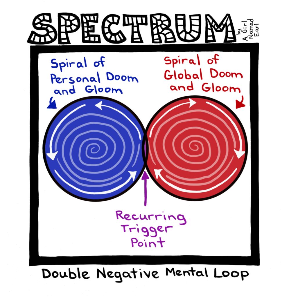 Image: a one-panel cartoon. Top title: “SPECTRUM” in large, striped letters, “by A Girl Named Earl” written sideways Panel: Two circles, side by side, slightly overlapping in the center. The left circle is bright blue and has a rotating spiral with arrows showing it spinning to the left. A blue arrow points to this circle and blue text says, “Spiral of Personal Doom and Gloom.” The Right circle is bright red and has a rotating spiral with arrows showing it spinning to the right. A red arrow points to this circle and red text says, “Spiral of Global Doom and Gloom.” Below the circles, a purple arrow points up to that place where the spirals are overlapping. Purple text says, “Recurring Trigger Point” Bottom caption: Double Negative Mental Loop