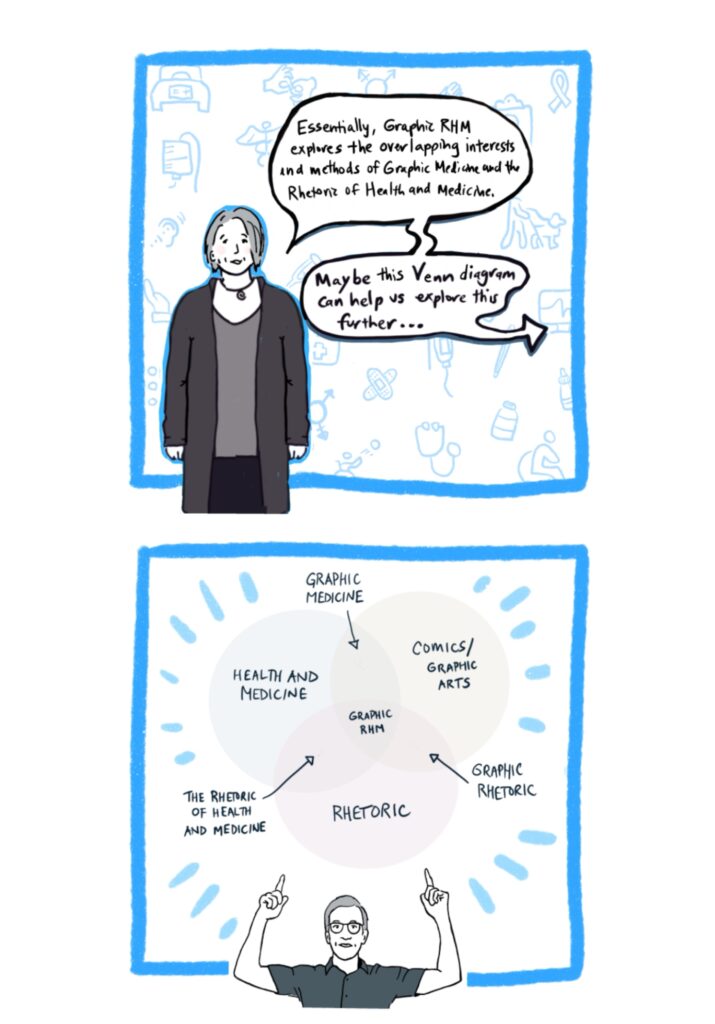 Panel 3 Image: Catherine standing and facing reader, with various medical images—such as a clipboard, pills, stethoscope, prosthetic limb, person with assistance dog, IV drip, and more—floating in the background. Text: Essentially, Graphic RHM explores the overlapping interests and methods of Graphic Medicine and the Rhetoric of Health and Medicine. Maybe this Venn diagram can help us explore this further… Panel 4 Image: Blake at bottom middle of frame pointing up with both hands to Venn diagram of Graphic RHM at the center of Health and Medicine, Rhetoric, and Comics/Graphic Arts. At the intersection of Health and Medicine and Comics/Graphic Arts is Graphic Medicine. At the intersection of Health and Medicine and Rhetoric is The Rhetoric of Health and Medicine. At the intersection of Rhetoric and Comics/Graphic Arts is Graphic Rhetoric.