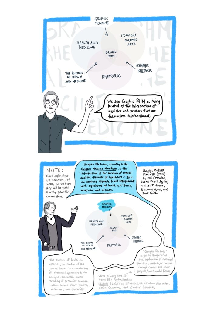 Panel 5 Image: Blake at bottom left of frame pointing with one hand to smaller version of Graphic RHM Venn diagram. There are large greyed-out words on a white background that give texture to the image but are not fully legible because Blake is in front of them; they would say “GRAPHIC MEDICINE THE RHETORC OF HEALTH AND MEDICINE” if you could see them fully. Text: We see Graphic RHM as being located at the intersection of other areas of inquiry and practice that are themselves intersectional. Panel 6 Image: Catherine at left of frame, holding her glasses and with one hand up in the direction of the Venn diagram, which has a note (top left) and Graphic Medicine highlighted, and explaining the intersection. Text: NOTE: These explanations of incomplete, of course, but we hope they will be useful starting points for conversation. Graphic Medicine, according to the Graphic Medicine Manifesto (2015, edited by Mk Czerwiec, Ian Williams, Susan Merrill Squier, Michael J. Green, Kimberly J. Meyers, and Scott T. Smith), is the “intersection of the medium of comics and the discourse of healthcare.” It is an aesthetic response to and engagement with experiences of health, illness, and disability.